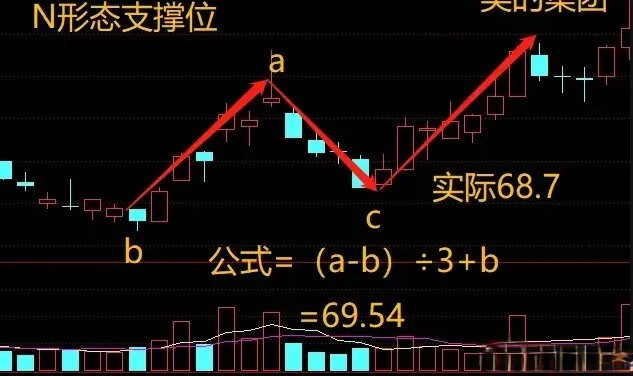 悟道后36个月资产上亿一线游资朋友的n字形态选股法想要快速盈利使