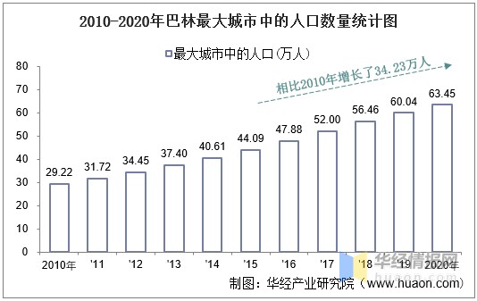 研究院整理2010-2020年巴林人口密度统计图2020年巴林人口密度为2181