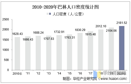 2010-2020年巴林人口密度统计图