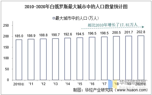 20102020年白俄罗斯土地面积森林覆盖率及人口密度统计