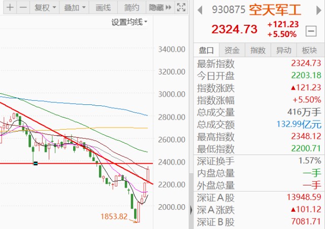 部分开门红纳斯达克涨3军工涨超5行情回暖了吗