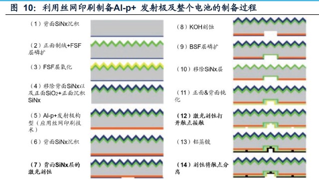 光伏设备行业专题报告ibc电池技术有望成为新的平台型技术