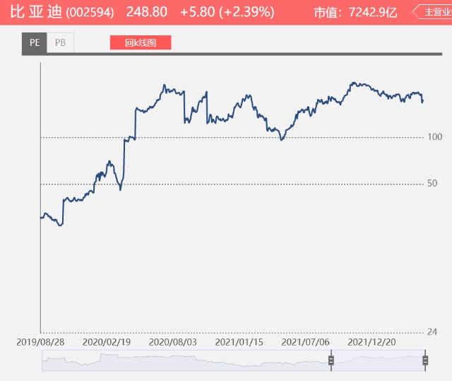 比亚迪的市盈率高达200多倍股价到底还能支撑多久