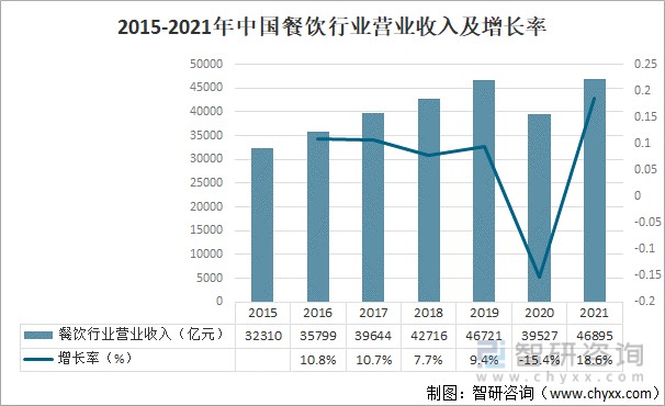 2021年中国连锁餐饮行业发展现状及未来发展趋势分析图