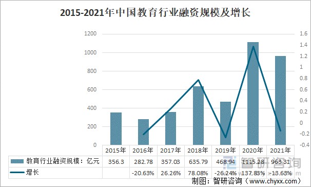 2021年中国教育及细分行业融资情况分析k12行业融资规模大幅下滑职业