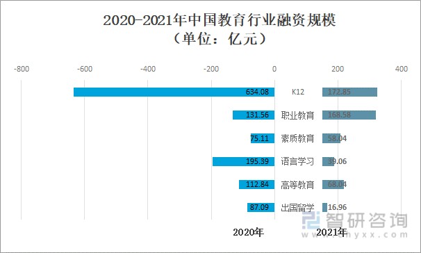 2021年中国教育及细分行业融资情况分析k12行业融资规模大幅下滑职业