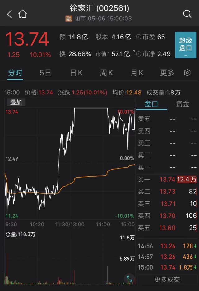 相比徐家汇,双成药业拉升更为猛烈,14:39双成药业跌幅为9.