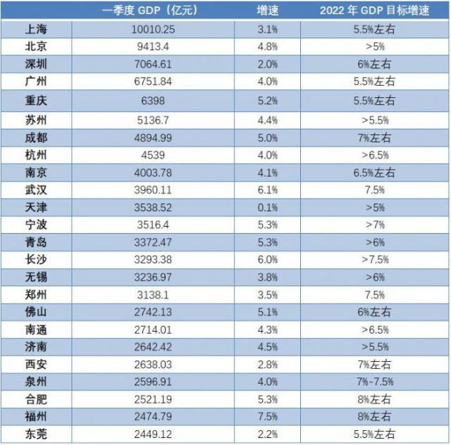 万亿gdp城市一季报福州增速领跑武汉投资强劲新动能成多地经济韧性