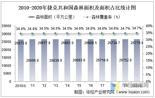 20102020年捷克共和国土地面积森林覆盖率及人口密度统计