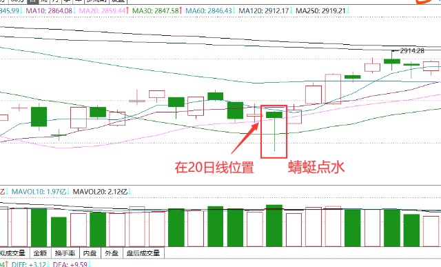 蜻蜓点水k线形态看主力如何放量洗盘拿筹码抬股价