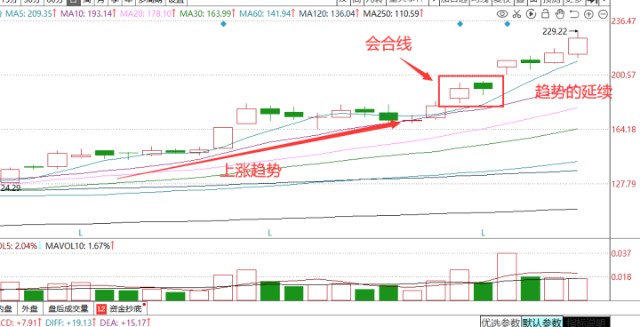 k线形态的分离和会合怎么才能判断股票的趋势