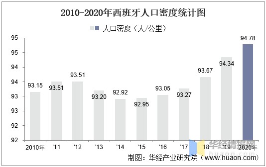 20102020年西班牙土地面积森林覆盖率及人口密度统计