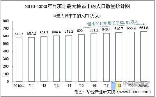 20102020年西班牙土地面积森林覆盖率及人口密度统计