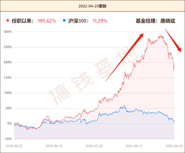 基金一季报广发多因子唐晓斌判断失误业绩垫底