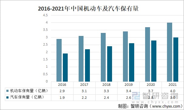 2021年中国机动车保有量及机动车污染物排放情况分析图