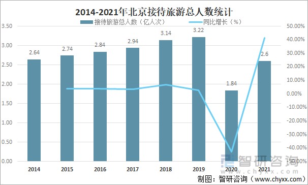 接待旅游总人数统计北京作为首都,超一线城市,是旅游出行的热门城市