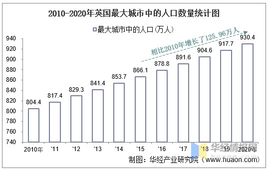 20102020年英国土地面积森林覆盖率及人口密度统计