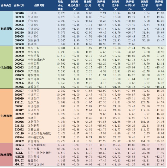 2022年5月6日a股主要指数估值表