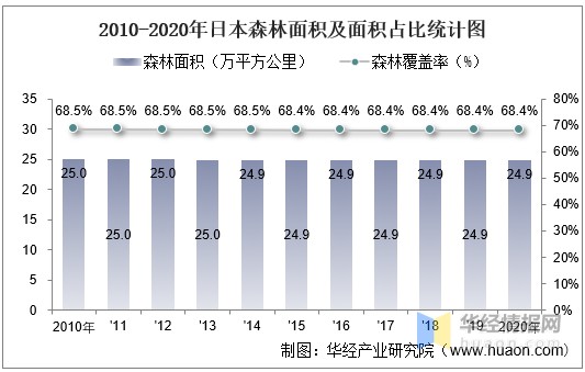 20102020年日本土地面积森林覆盖率及人口密度统计