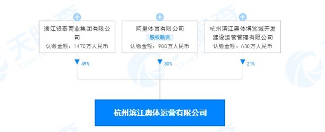 阿里体育于杭州投资奥体运营公司