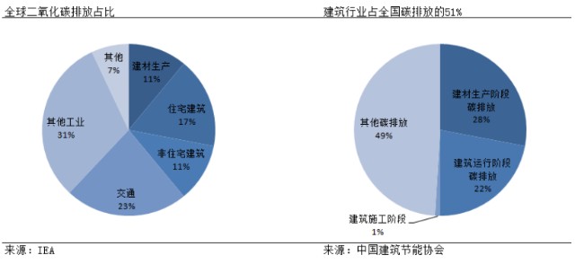 在2018年全球建筑全过程碳排放占全球能源消耗的36,全球碳排放比重的