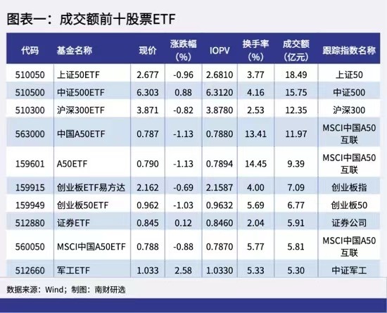 ai智讯丨etf基金日报a股三大指数走势分化短融etf居债券型etf成交额