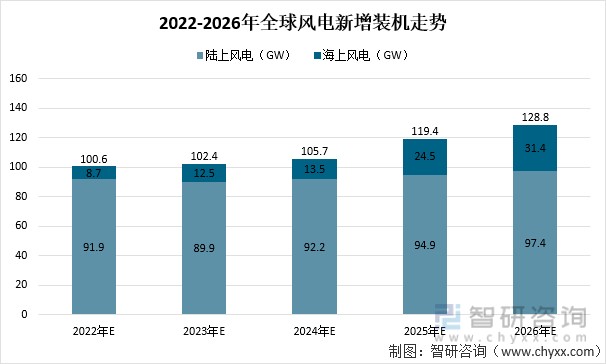 2021年全球风电行业装机容量装机分布及未来趋势情况分析全球新增风电