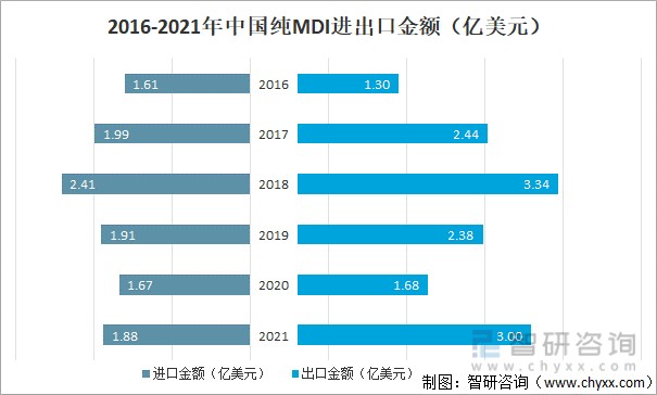 2021年中国纯mdi行业发展现状及进出口状况分析我国纯mdi出口数量再创