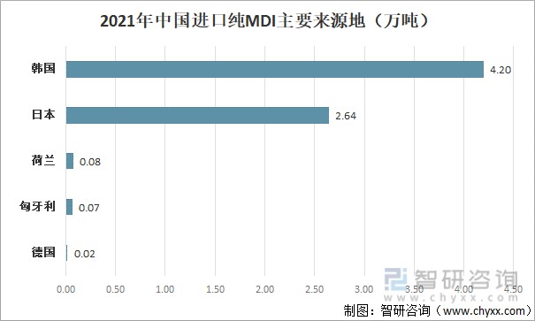 2021年中国纯mdi行业发展现状及进出口状况分析我国纯mdi出口数量再创