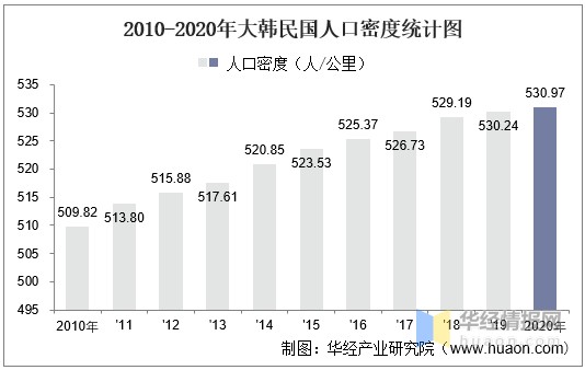 研究院整理2010-2020年大韩民国最大城市中的人口数量统计图数据来源