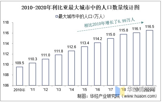 2010-2020年利比亚最大城市中的人口数量统计图数据来源:世界银行,华