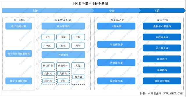 2022年中国服务器行业产业链上中下游市场剖析