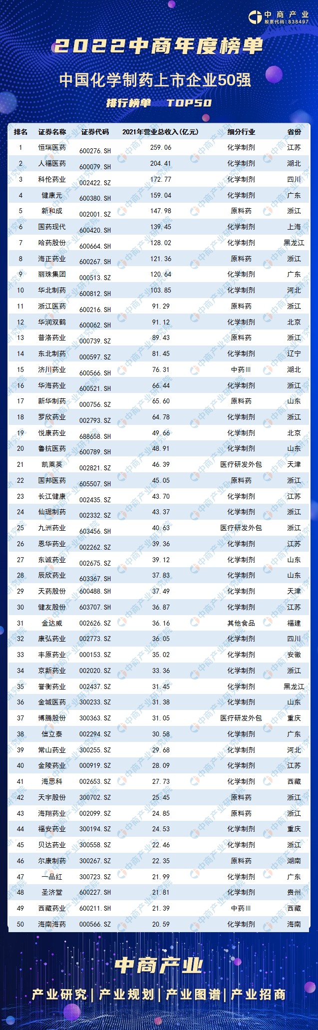 2022年中国化学制药上市公司营业收入排行榜