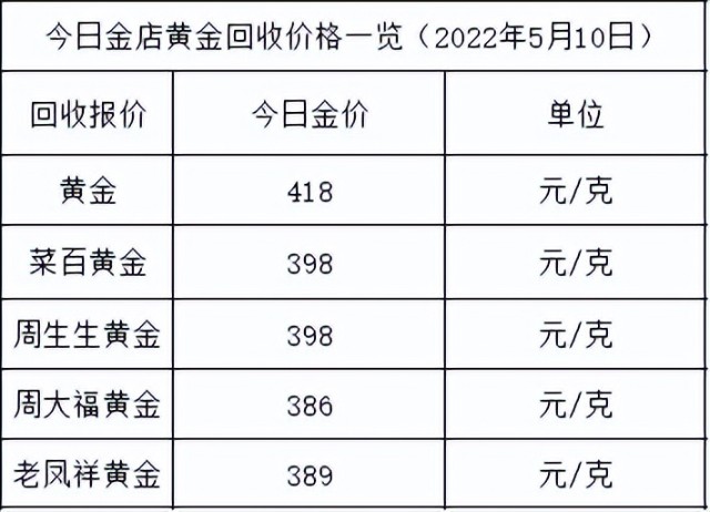 今日金价跌啦继续徘徊在520元各大金店黄金价格多少一克