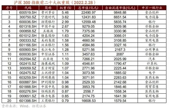 300指数是由沪深两市中规模大,流动性好的最具代表性的300只股票组成