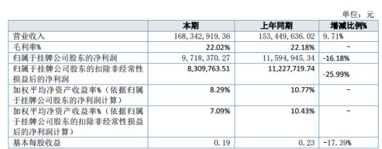 朔翔科技2021年净利97184万同比下滑1618物流成本提高