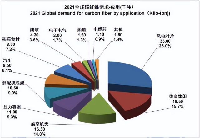 碳纤维投资必看2021全球碳纤维复合材料市场报告