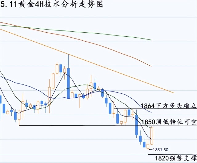 宁金虎511高通胀持续压制伦敦金还会跌黄金行情走势分析