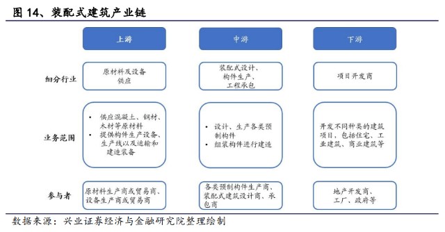 装配式建筑产业链及相关概念股