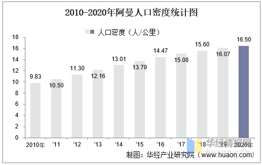 2010-2020年阿曼人口密度统计图