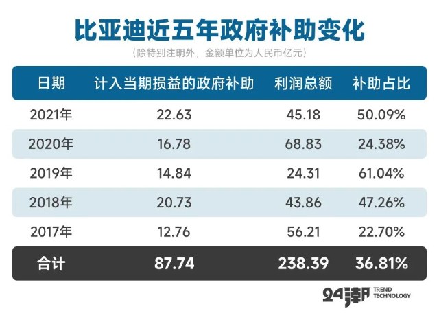 首先我们先来了解一下比亚迪近五年整体获得的政府补助情况:据24潮