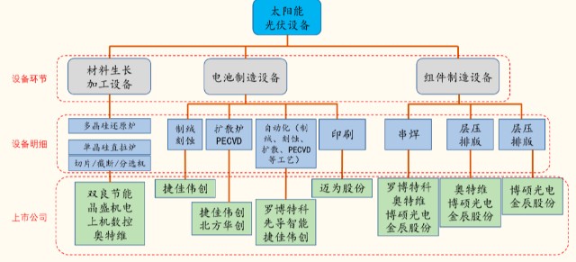 光伏产业链业绩大比拼两极分化的盈利局面会扭转吗