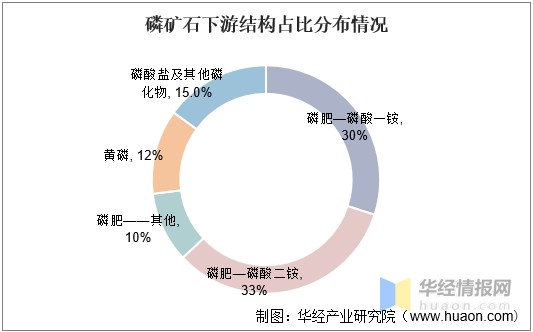 2021年中国磷矿石产业供需及价格分析粮价上行带动价格