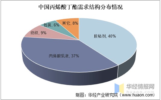 2020年中国丙烯酸丁酯行业发展现状分析需求增长带动行业持续发展图