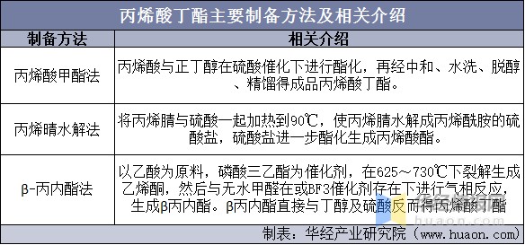 2020年中国丙烯酸丁酯行业发展现状分析需求增长带动行业持续发展图