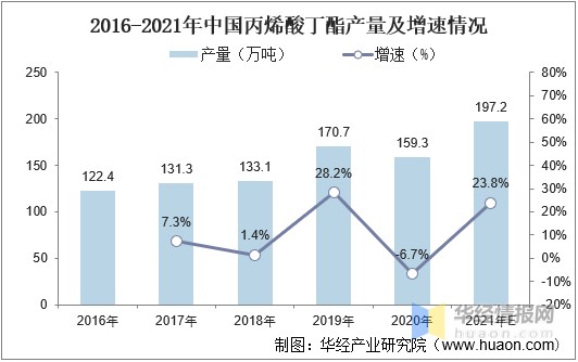 2020年中国丙烯酸丁酯行业发展现状分析需求增长带动行业持续发展图