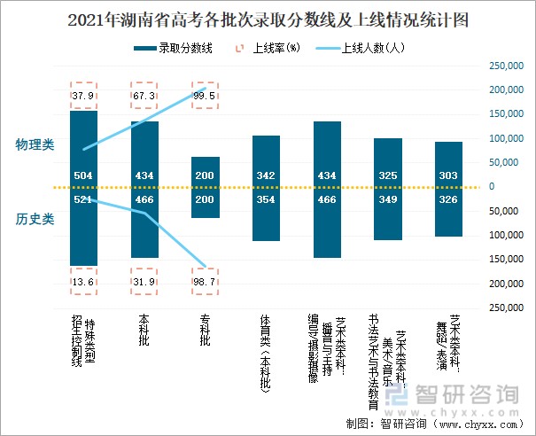 2021年湖南省高考数据统计湖南省参加考试人数占报名人数的696本土129