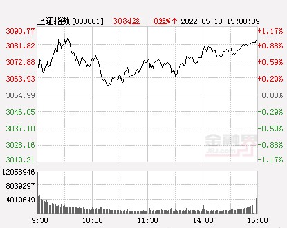 收评a股三大指数震荡收涨沪指涨近1地产股掀涨停潮汽车行业大涨