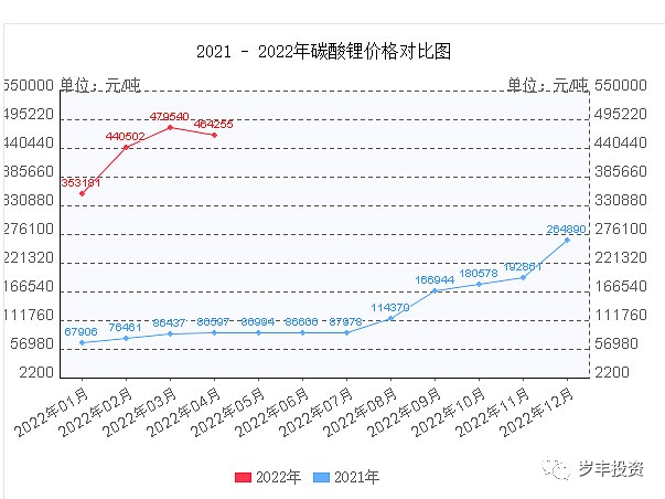 矿价的走势1,这波锂矿股价的顶点在2021年9月,彼时碳酸锂价格才16w