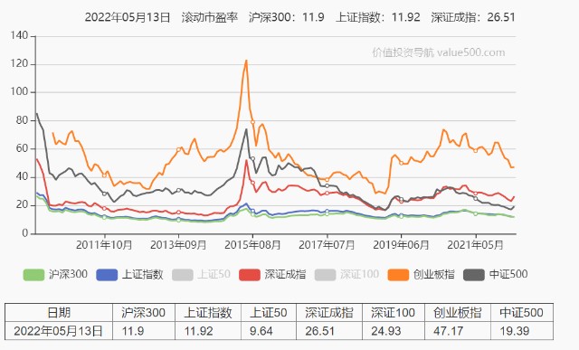 我们看看现在的a股平均市盈率:市盈率(price earnings ratio,简称p/e